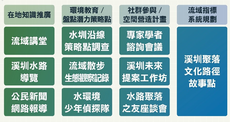 文山社大重現地方水文脈絡社造模式