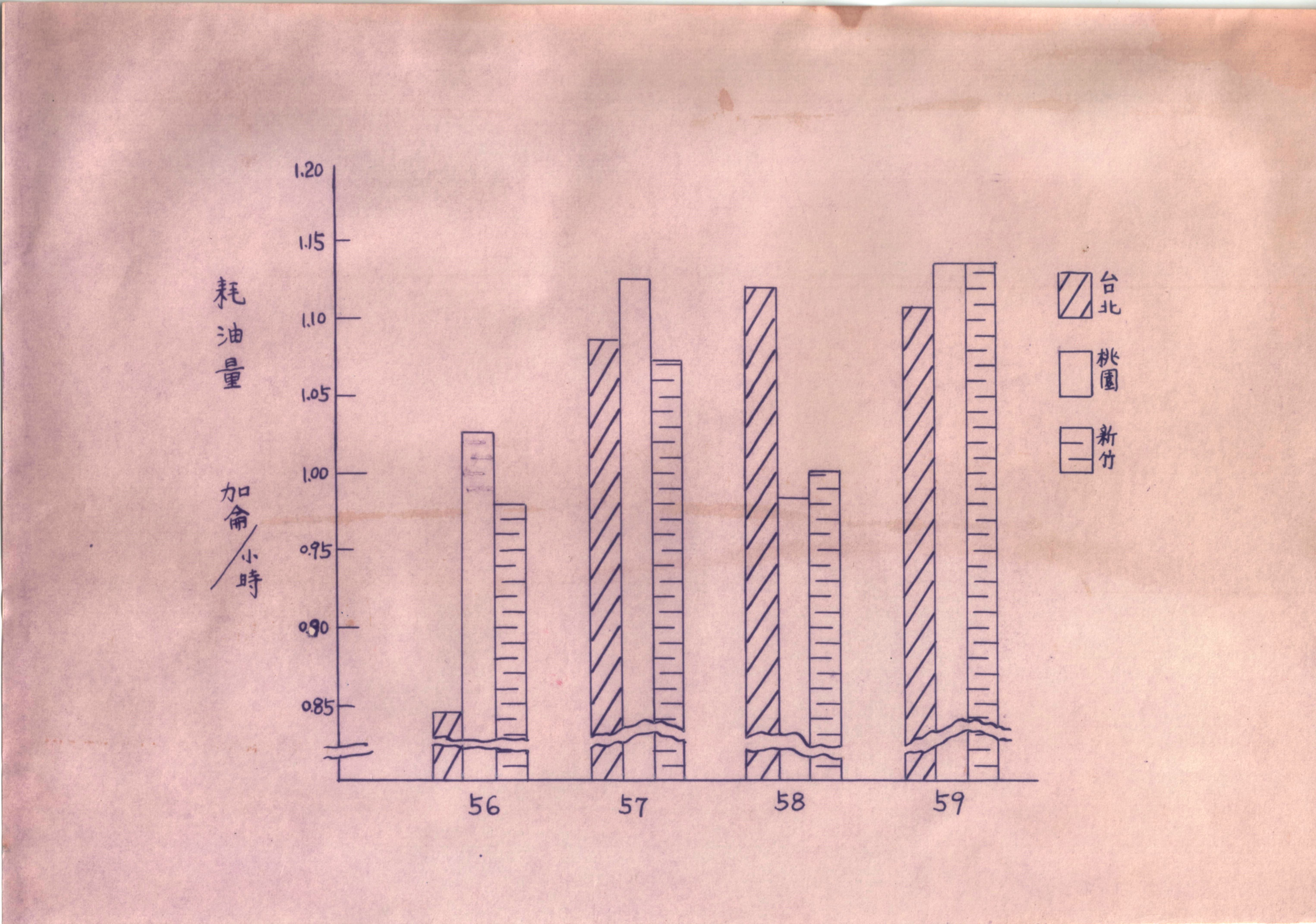 1967-1970年(民國56-59年)衰老茶園機械更新計畫-曳引機各地區作業每小時耗油量比較