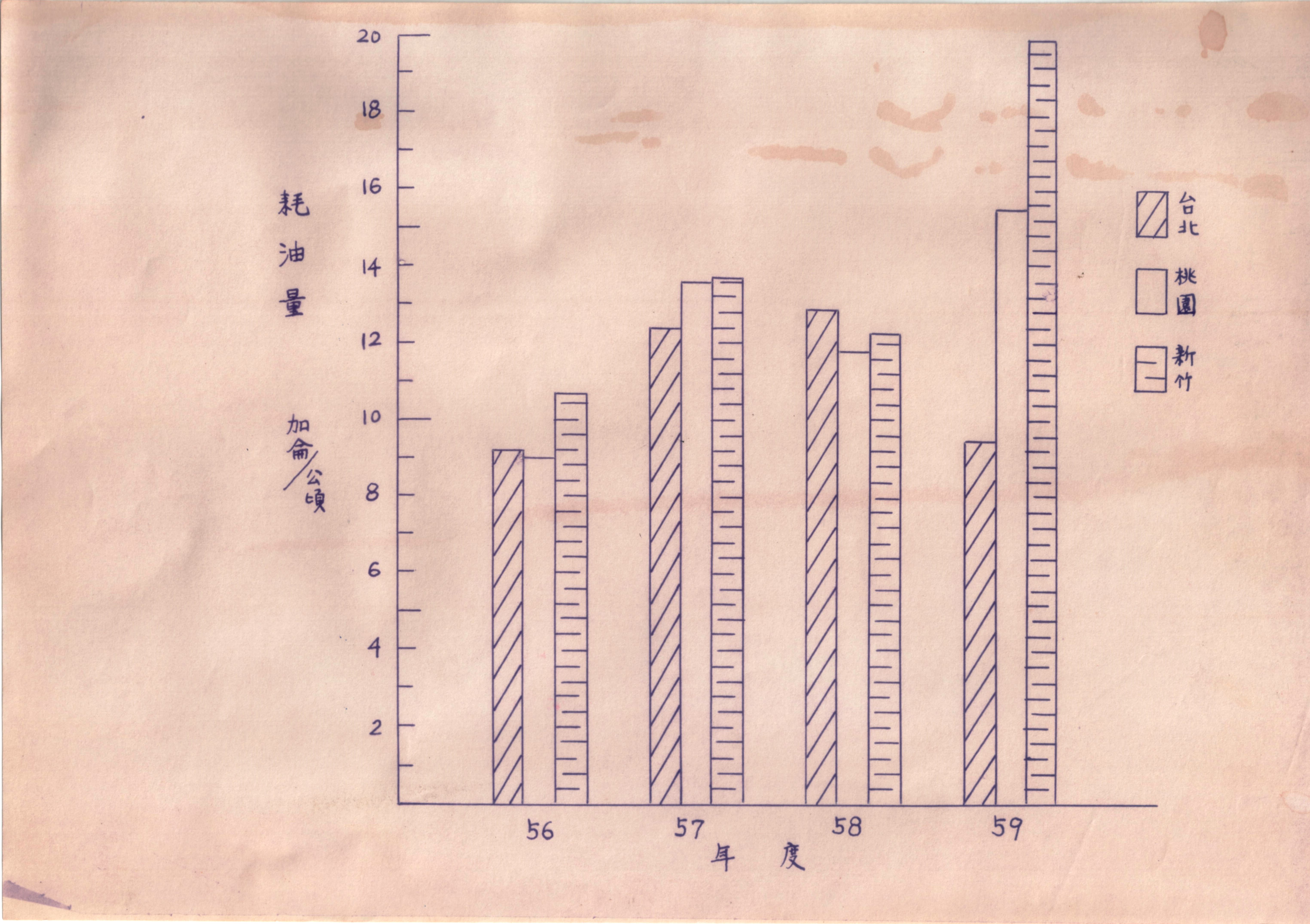 1967-1970年(民國56-59年)衰老茶園機械更新計畫-曳引機各地區作業每公頃耗油量比較