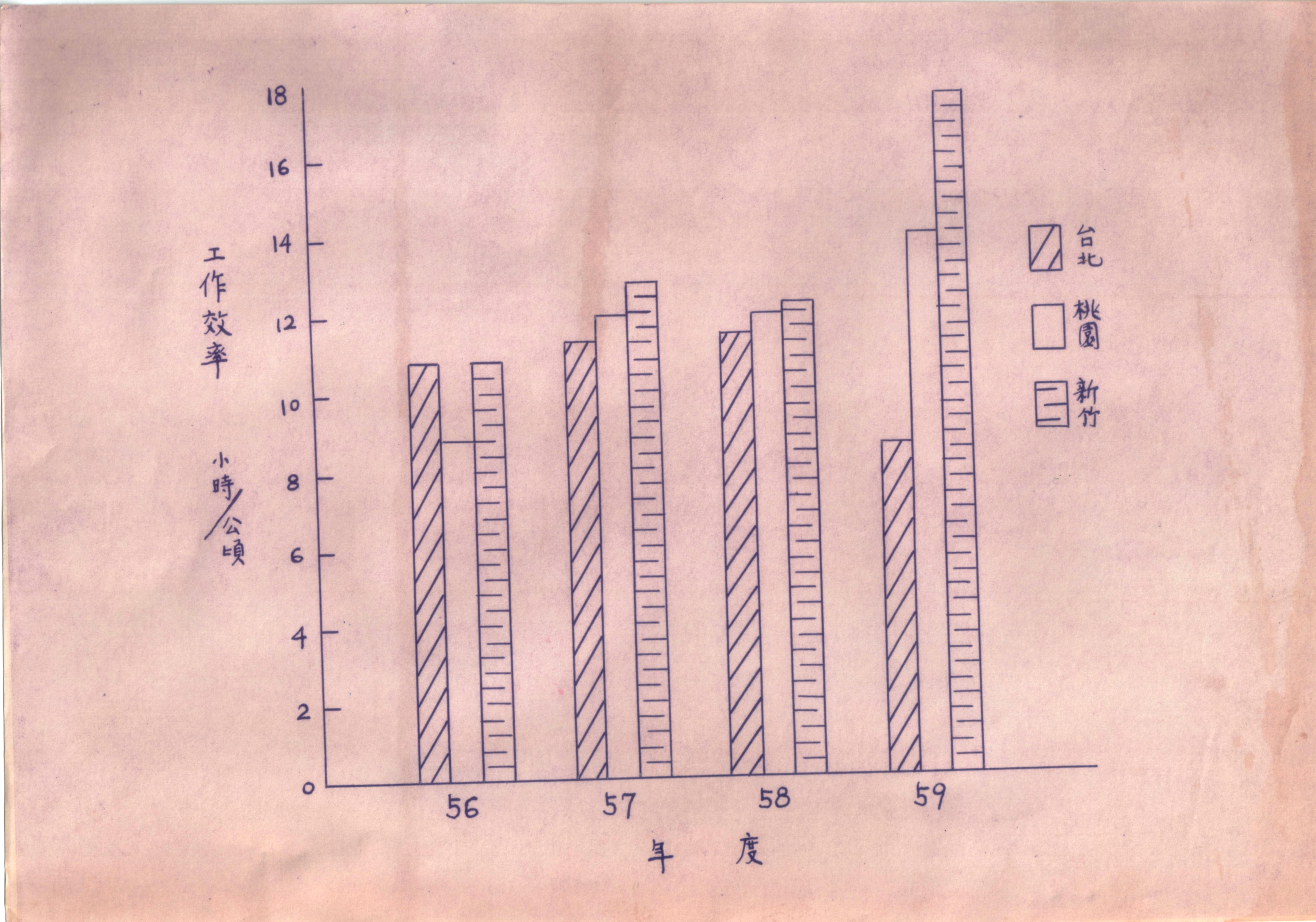 1967-1970年(民國56-59年)衰老茶園機械更新計畫-曳引機各地區作業效率比較