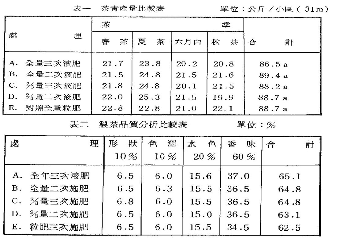 自走式多用途深層鬆土施肥機茶園利用之研究-改善土壤物理結構