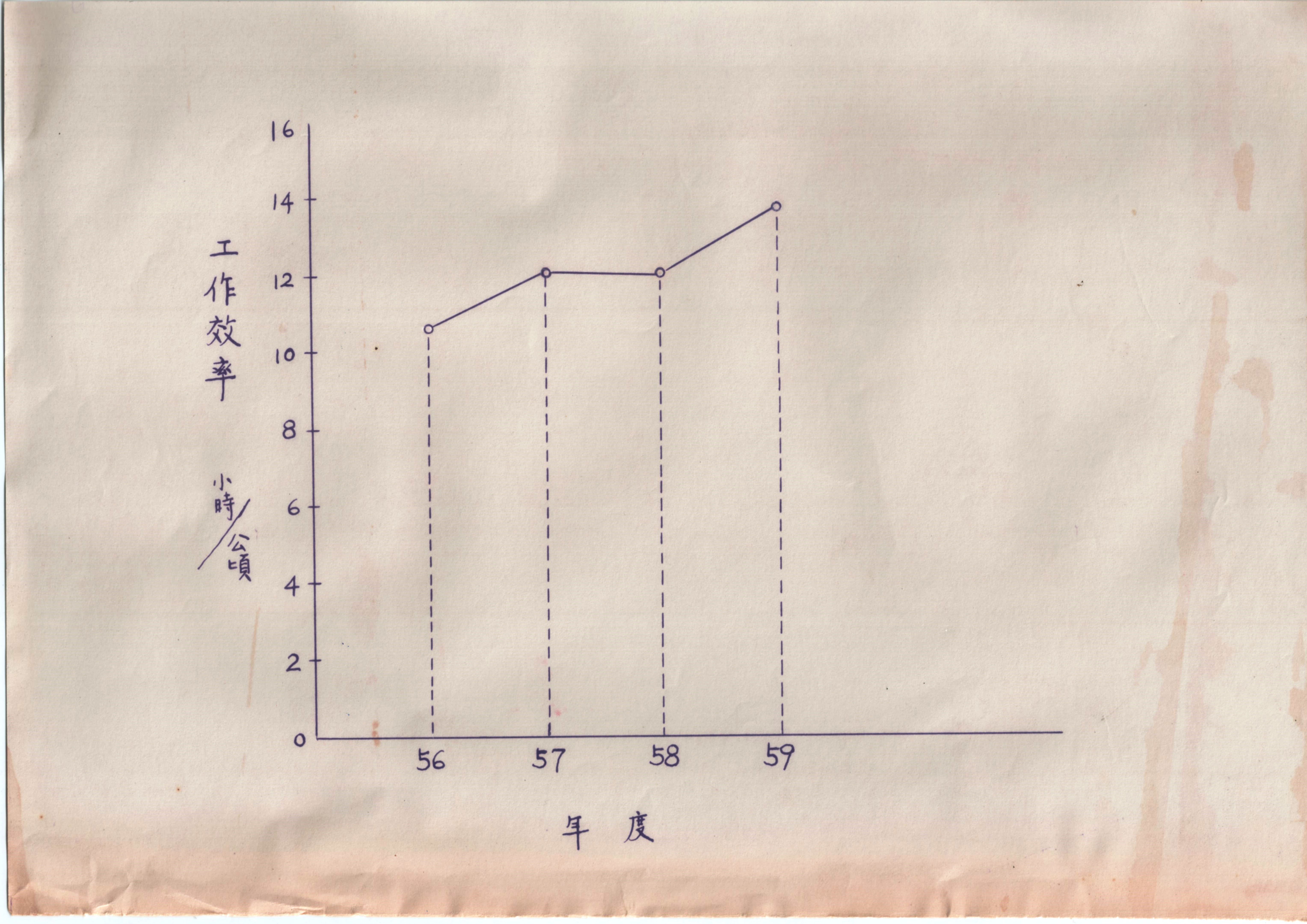 1967-1970(民國56-59)年衰老茶園機械更新計畫-曳引機每年工作效率比較