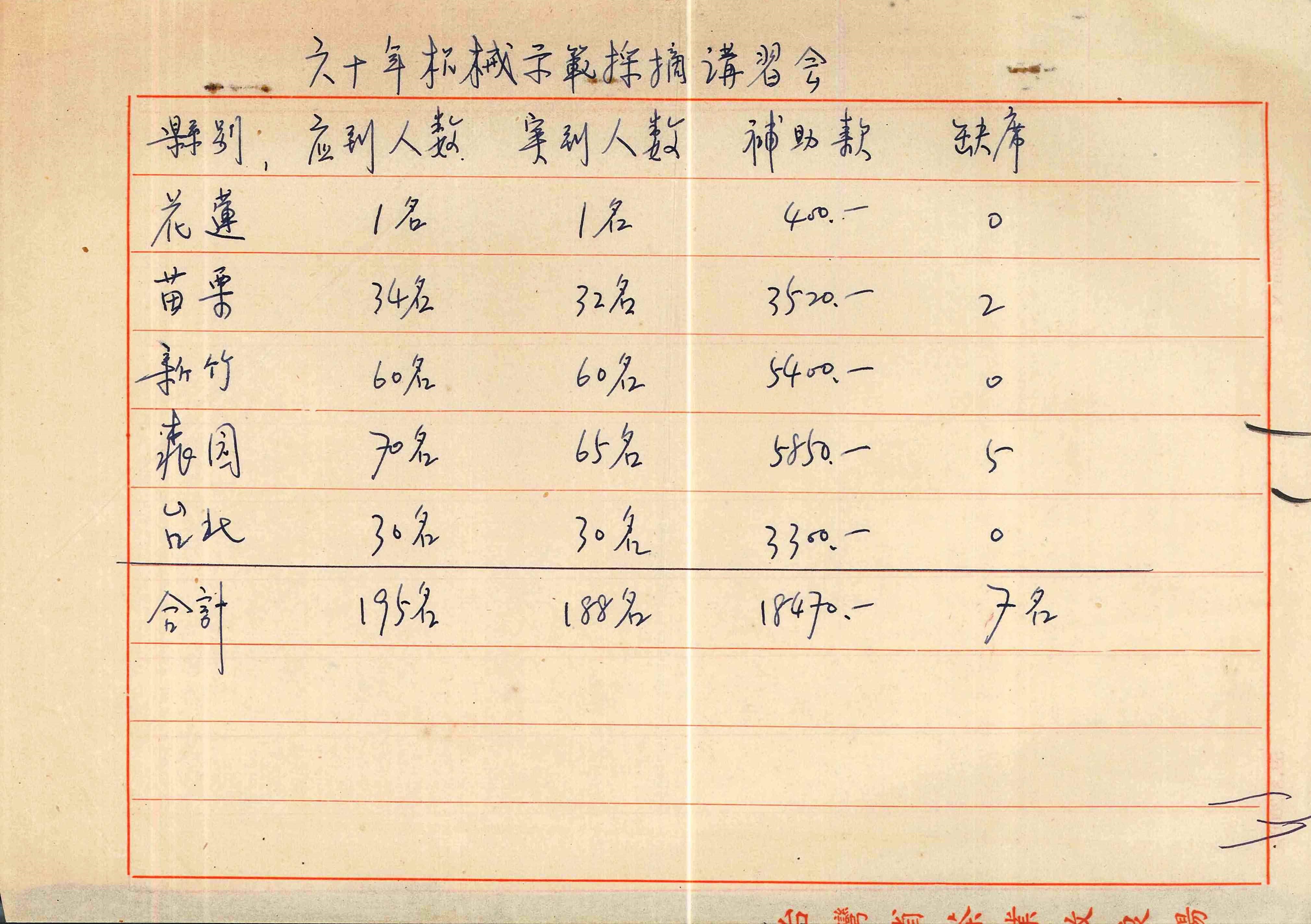 1971(民國60)年茶園機械化採茶示範計畫-訓練講習各鄉鎮報到人數與補助金額