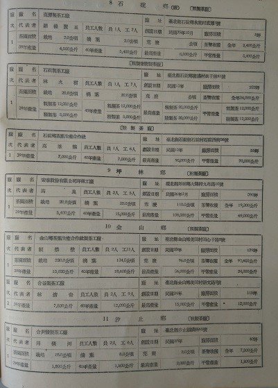 1951年(民國40年)臺北縣深坑鄉、石碇鄉、坪林鄉、金山鄉、汐止鄉、南港鎮製茶工廠名稱