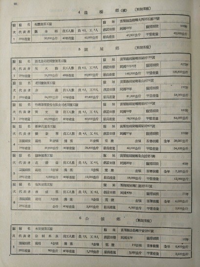 1951年(民國40年) 苗栗縣造橋鄉、頭屋鄉、公館鄉、卓蘭鄉、三叉鄉製茶工廠名稱