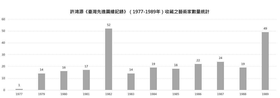 許鴻源《臺灣先進圖繪記錄》（1977-1989年）收藏之藝術家統計表